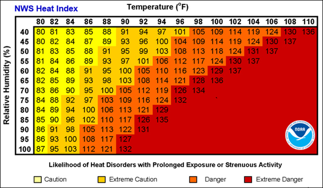 Heat and humidity chart showing dangerous temperature and humidity combinations.